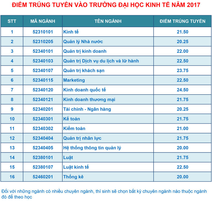Diem chuan nam 2017 Truong DH Kinh te DH Da Nang