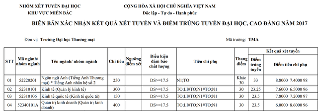 Diem chuan Truong DH Thuong mai nam 2017