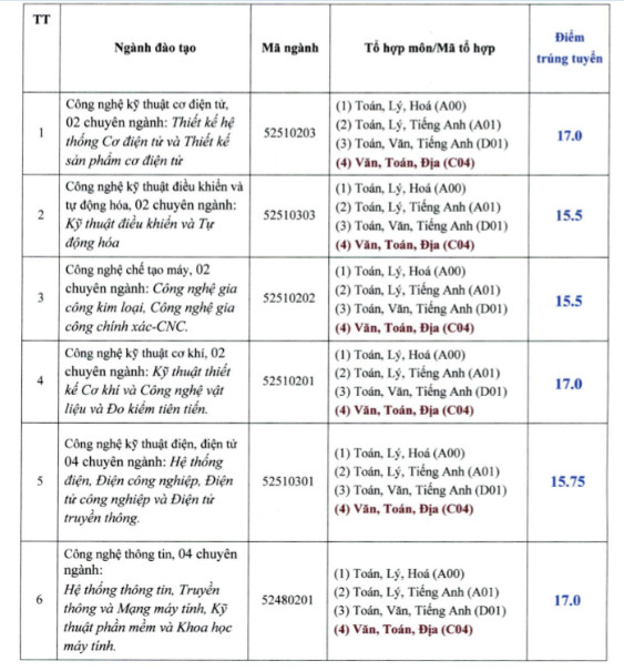 Diem chuan DH Su Pham Ky thuat Vinh Long