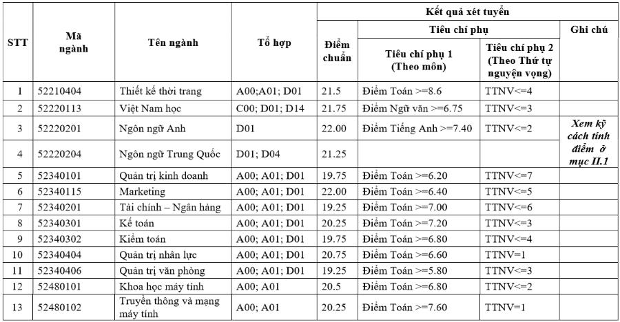 Truong DH Cong nghiep Ha Noi cong bo diem chuan nam 2017