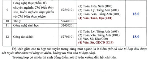 Diem chuan DH Su Pham Ky thuat Vinh Long