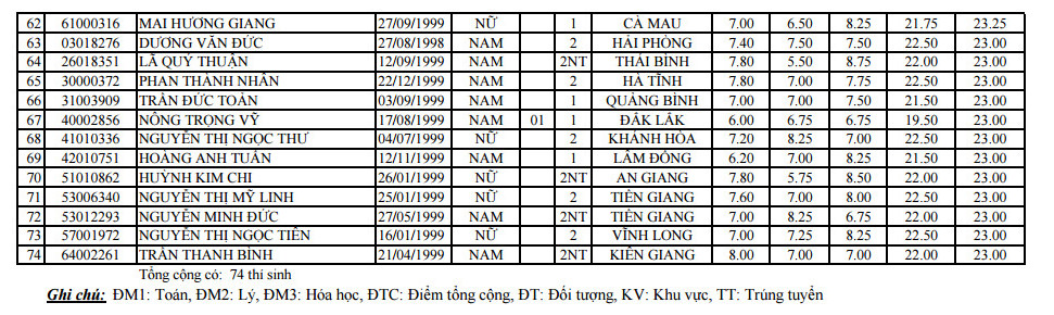 Diem chuan Truong DH Dau khi Viet Nam nam 2017