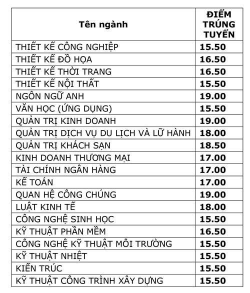 Diem chuan cua Truong Dai hoc Van Lang nam 2017