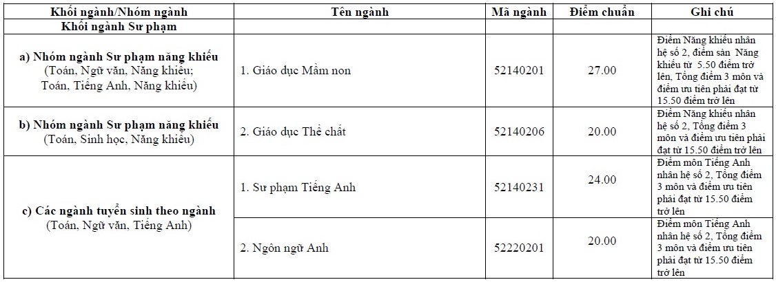 Diem trung tuyen Dai hoc Vinh nam 2017