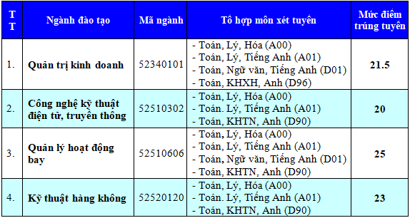 Hoc vien Hang Khong Viet Nam cong bo diem chuan nam 2017