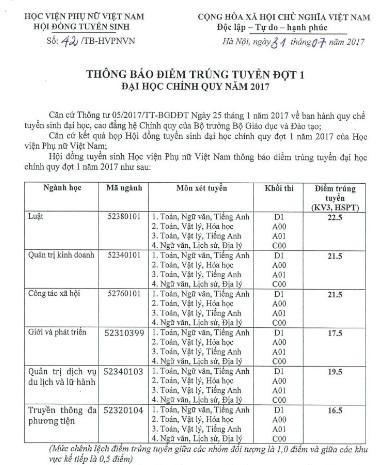 Diem chuan Hoc vien Phu nu Viet Nam 2017
