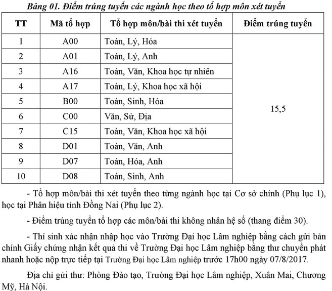 Diem chuan Dai hoc Lam nghiep nam 2017