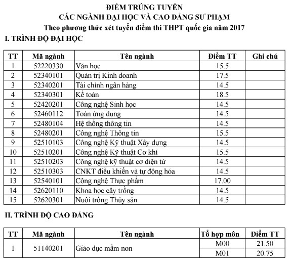 Dai hoc Tien Giang cong bo diem chuan nam 2017