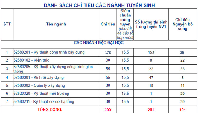 Diem chuan Truong DH Xay dung Mien Trung nam 2017