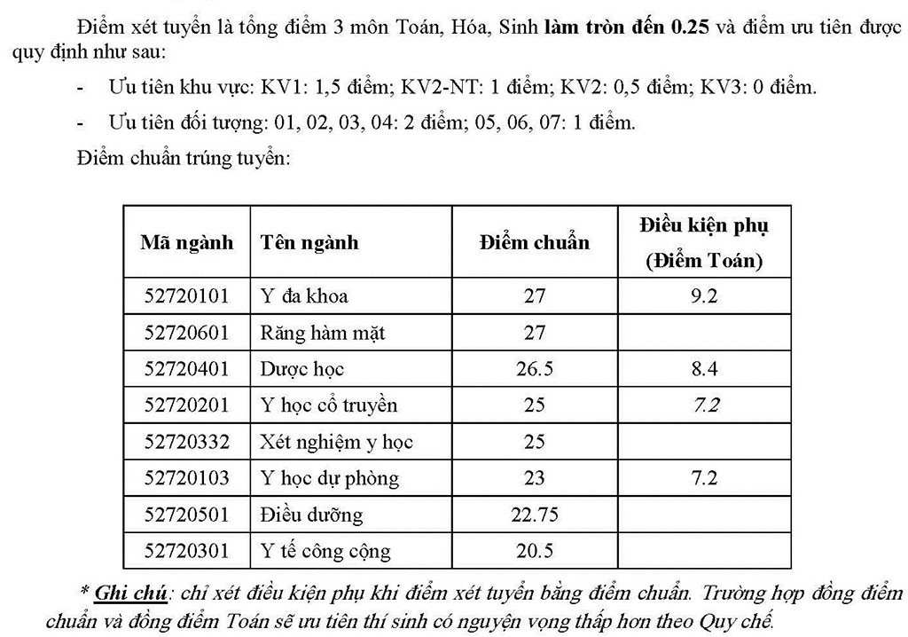DH Y Duoc Can Tho cong bo diem chuan nam 2017