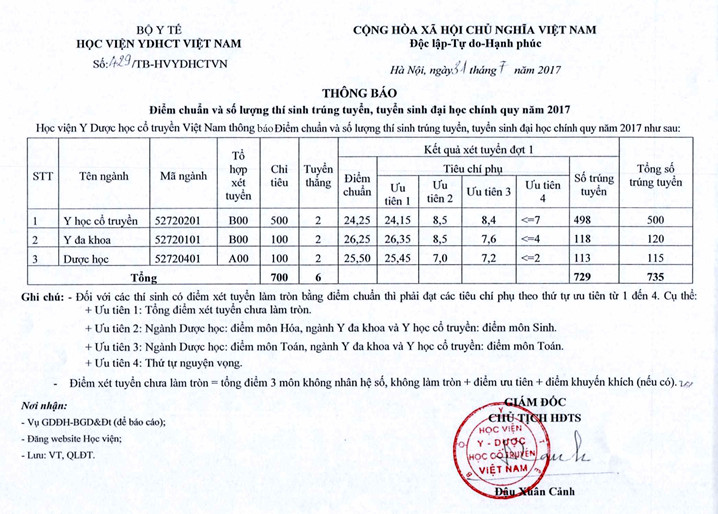 Diem chuan Hoc vien Y Duoc hoc co truyen Viet Nam 2017