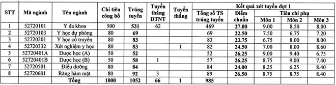 Diem chuan truong Dai hoc Y Duoc Hai Phong nam 2017