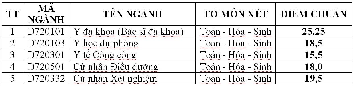Diem trung tuyen nam 2017 Truong DH Y Khoa Vinh