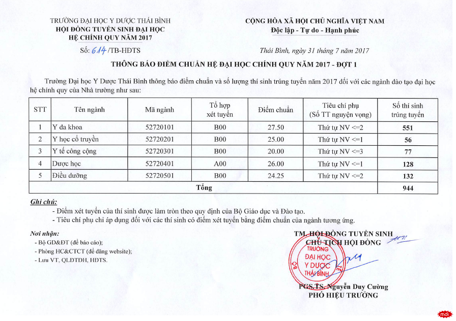 Diem chuan truong Dai hoc Y Duoc Thai Binh nam 2017