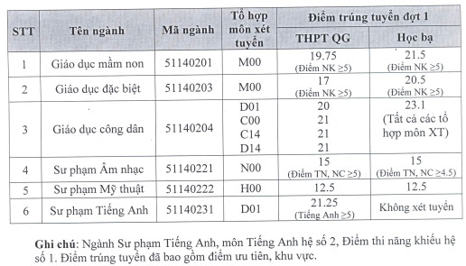 Diem chuan Truong Cao dang Trung uong TP.HCM nam 2017