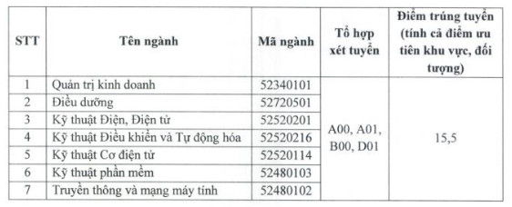 Diem chuan nam 2017 Truong DH Quoc te Mien Dong