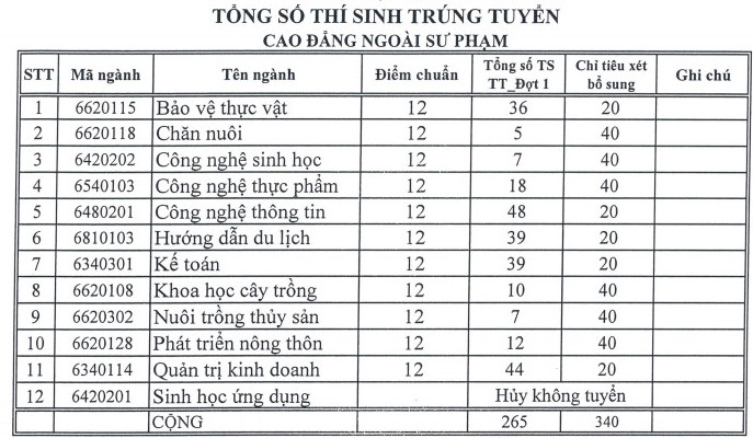 Truong Dai hoc An Giang thong bao xet tuyen NVBS nam 2017