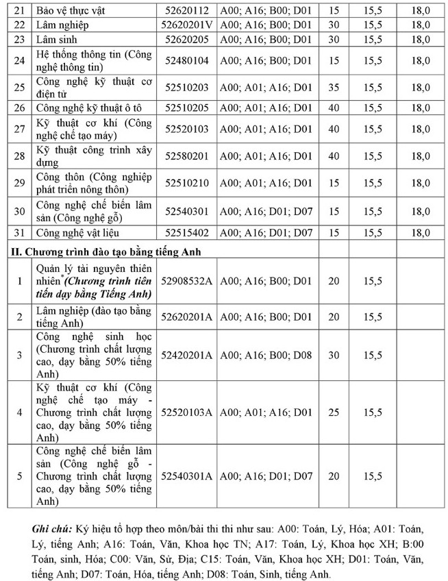Truong Dai hoc Lam Nghiep thong bao xet tuyen NVBS nam 2017