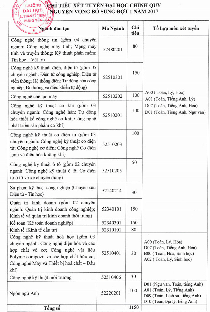 Thong bao xet NVBS dot 1 cua DH Su Pham Ky Thuat Hung Yen 2017