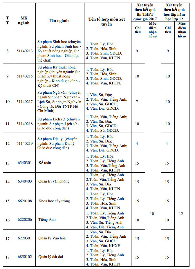 Truong Dai hoc Tan Trao thong bao xet NVBS dot 1 nam 2017