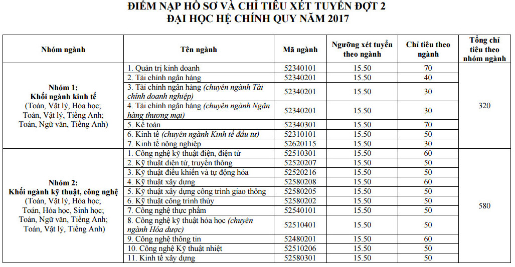 Thong bao xet tuyen NVBS dot 1 cua Dai hoc Vinh nam 2017
