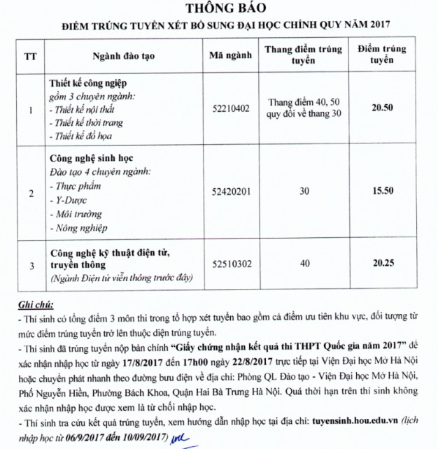 Vien dai hoc mo Ha Noi cong bo diem chuan NVBS dot 1 nam 2017