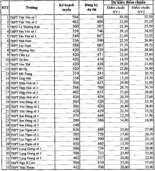 Bac Giang cong bo diem chuan vao lop 10 nam 2016