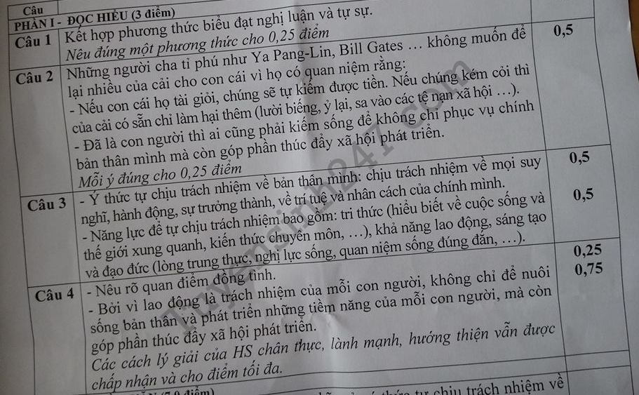 Dap an de thi hoc ki 1 lop 12 mon Van - So GD Nam Dinh 2017 - 2018