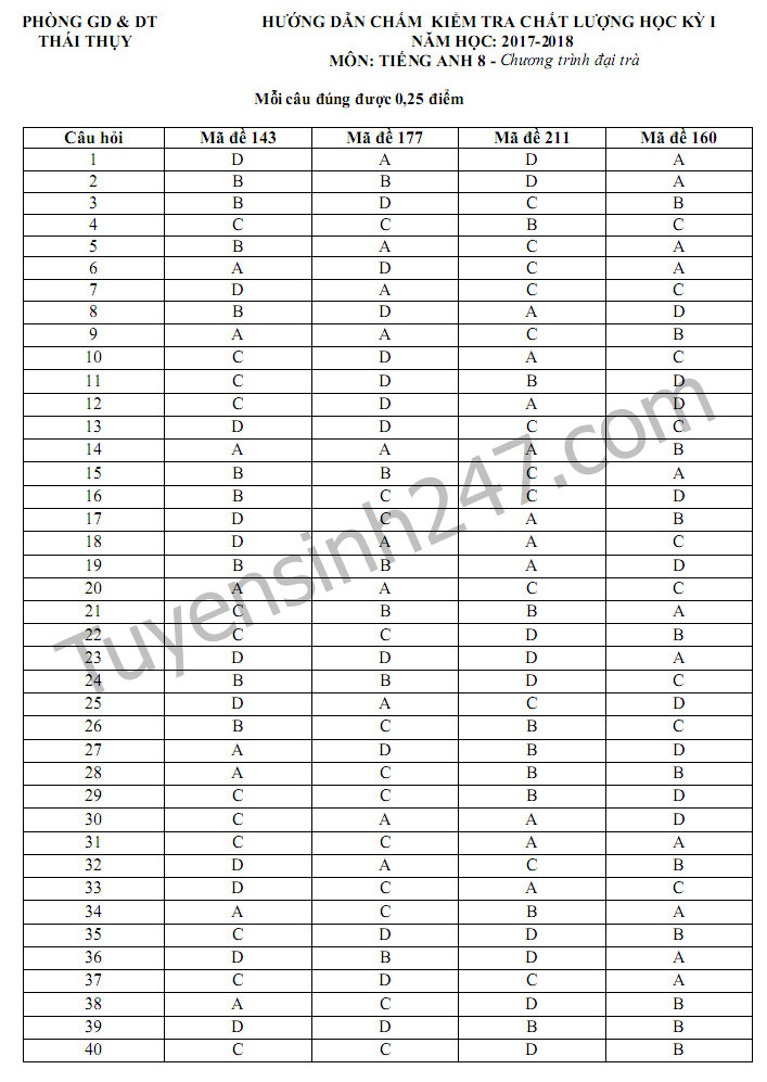 De thi ki 1 lop 8 mon tieng Anh nam 2017 - 2018 Thai Thuy