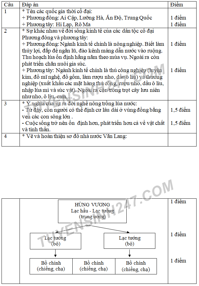 De thi cuoi ki 1 nam 2017 mon Su lop 6 - THCS Binh Giang co dap an