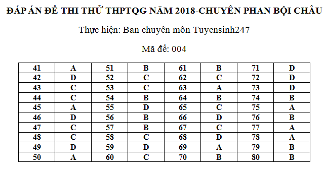 De thi thu THPTQG mon Dia Chuyen Phan Boi Chau 2018 lan 1