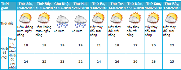 Thoi tiet tet 2018 va cac ngay mung 1,2,3,4,5,6