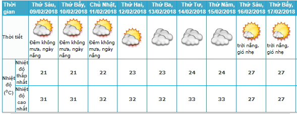 Thoi tiet tet 2018 va cac ngay mung 1,2,3,4,5,6