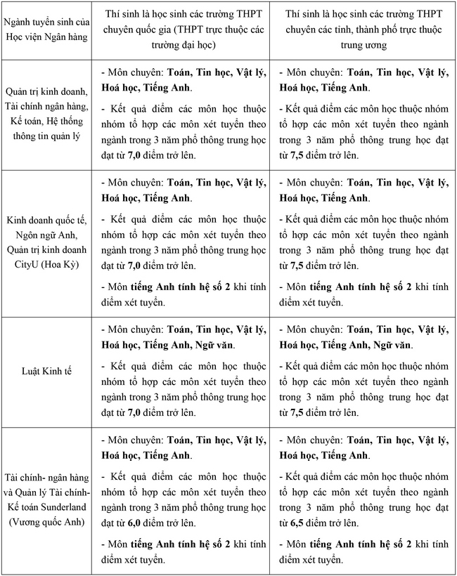 Phuong an tuyen sinh hoc vien ngan hang nam 2018