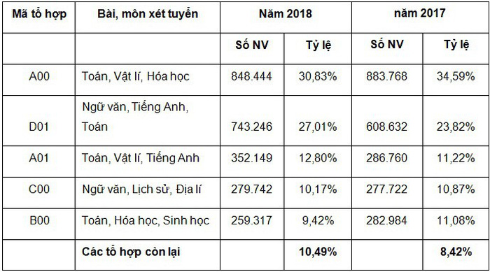 Cong bo so nguyen vong xet tuyen theo khoi thi nam 2018