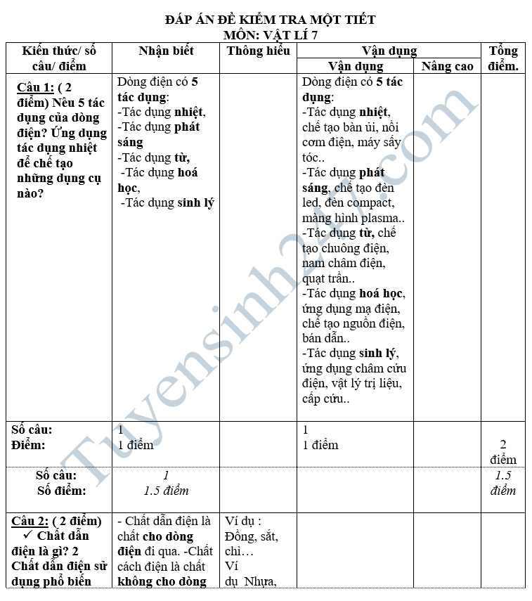De kiem tra hoc ki 2 lop 7 mon Ly - THCS Suong Nguyet Anh 2018