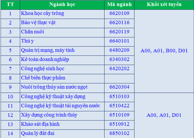 Truong Cao dang Nong nghiep Nam Bo tuyen sinh nam 2018