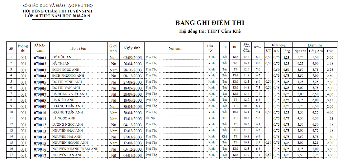 Phu Tho cong bo diem thi vao lop 10 nam 2018