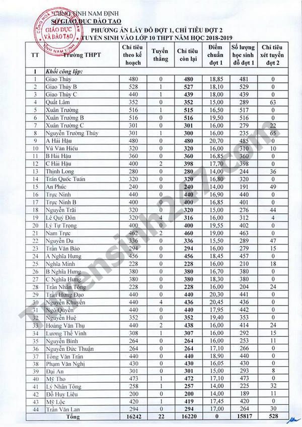 So GD Nam Dinh cong bo diem chuan vao lop 10 nam 2018