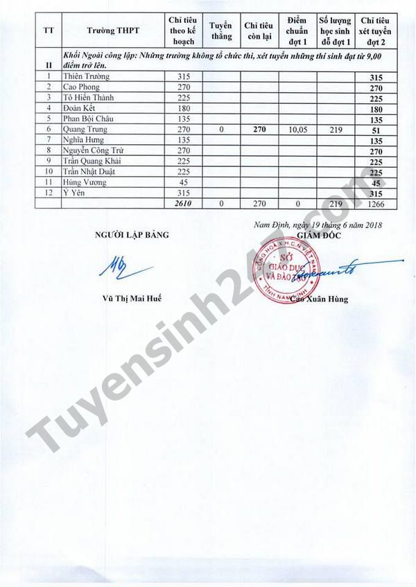 So GD Nam Dinh cong bo diem chuan vao lop 10 nam 2018