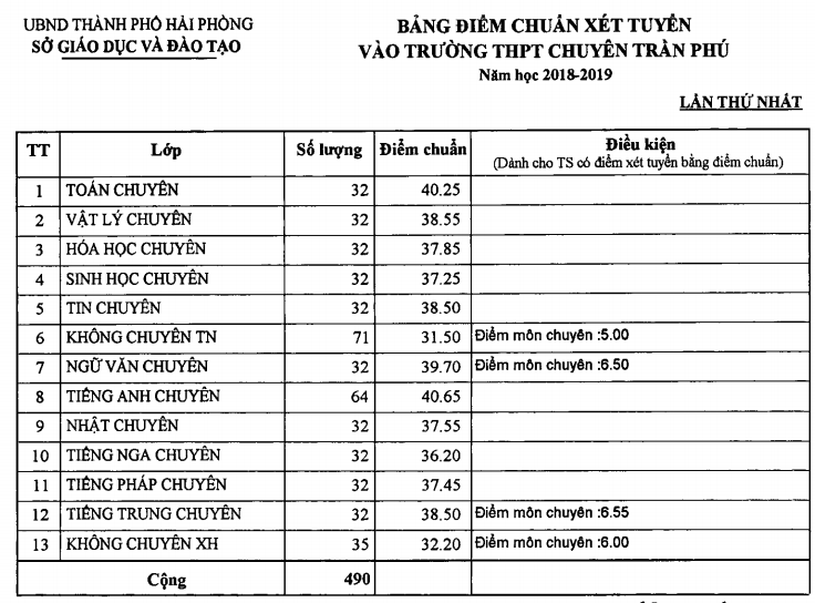 Diem chuan vao lop 10 Hai Phong nam 2018