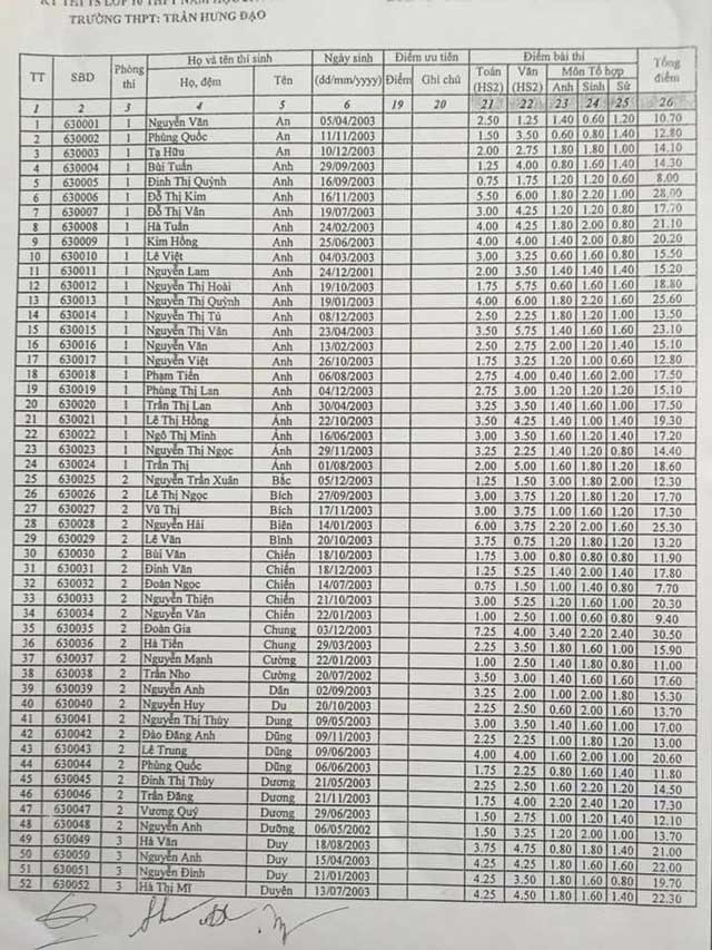 Vinh Phuc cong bo diem thi vao lop 10 truong THPT Chuyen Tran Hung Dao nam hoc 2018