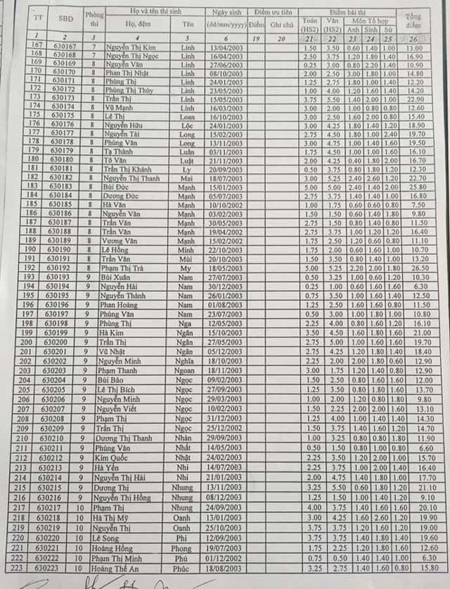 Vinh Phuc cong bo diem thi vao lop 10 truong THPT Chuyen Tran Hung Dao nam hoc 2018
