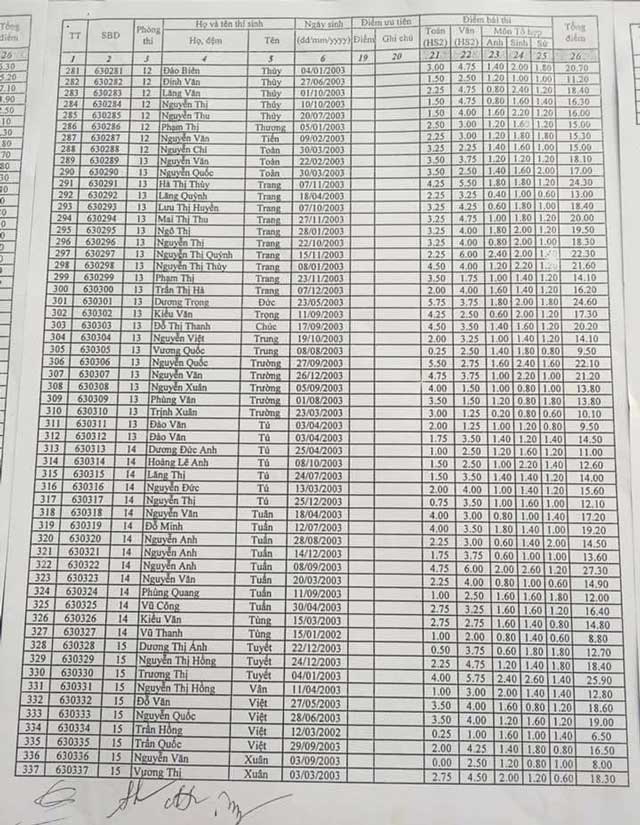Vinh Phuc cong bo diem thi vao lop 10 truong THPT Chuyen Tran Hung Dao nam hoc 2018