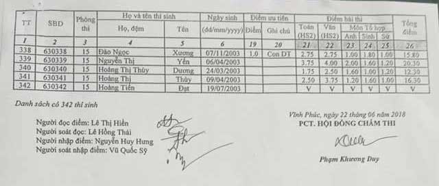 Vinh Phuc cong bo diem thi vao lop 10 truong THPT Chuyen Tran Hung Dao nam hoc 2018