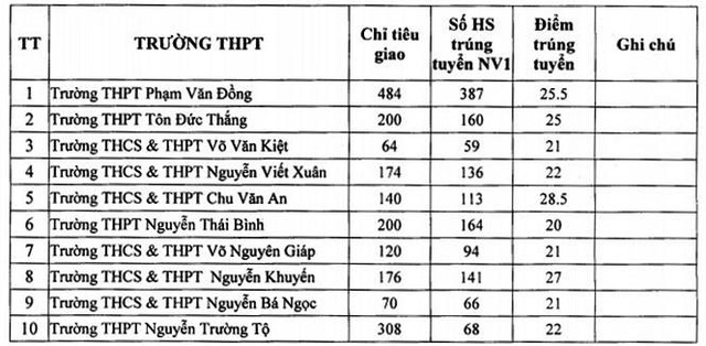 So GD Phu Yen cong bo diem chuan vao lop 10 nam 2018 doi voi NV 1, NV 2