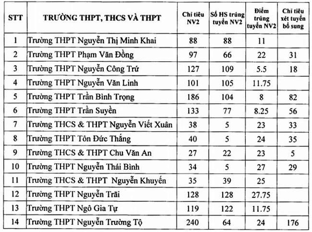 So GD Phu Yen cong bo diem chuan vao lop 10 nam 2018 doi voi NV 1, NV 2