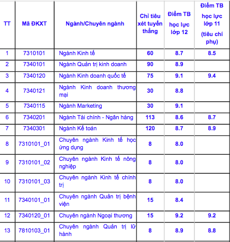 Ket qua xet tuyen thang vao DH Kinh te TP.HCM nam 2018