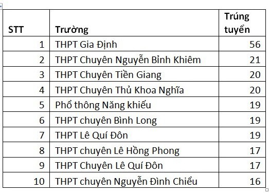 Diem trung tuyen vao DH Khoa hoc xa hoi va nhan van TPHCM theo dien xet tuyen thang 2018