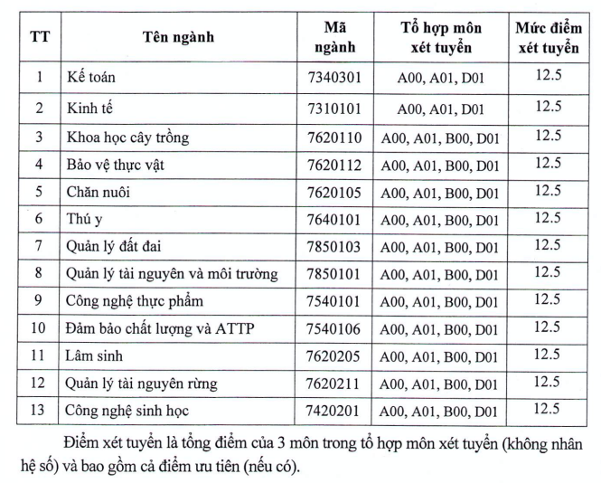 Diem xet tuyen vao Dai Hoc Nong Lam Bac Giang nam 2018